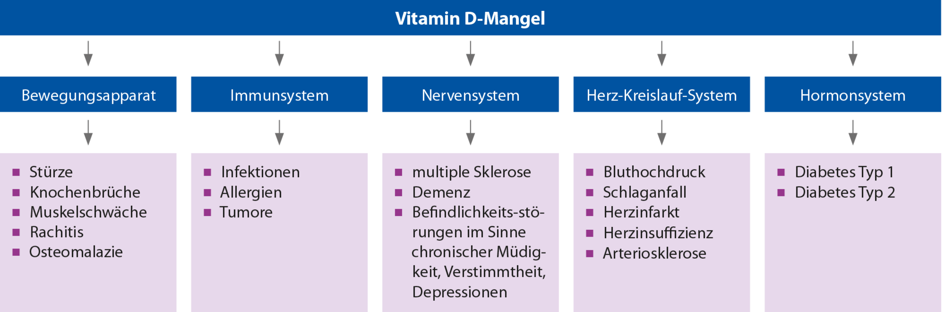 Vitamin D - Schaubild zu Zivilisationserkrankungen